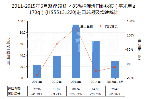 2011-2015年6月聚酯短纖＜85%棉混漂白斜紋布（平米重≤170g）(HS55131220)進(jìn)口總額及增速統(tǒng)計
